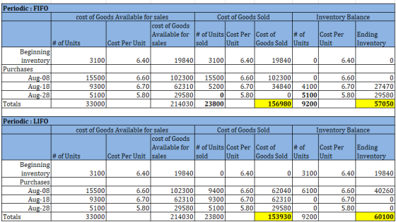 Periodic: FIFO Inventory Balance cost of Goods Available for sales Cost of Goods Sold cost of Goods Available for#of Units Co