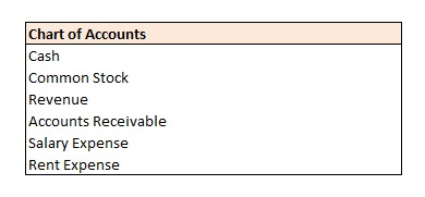 Chart of Accounts Cash Common Stock Revenue Accounts Receivable Salary Expense Rent Expense