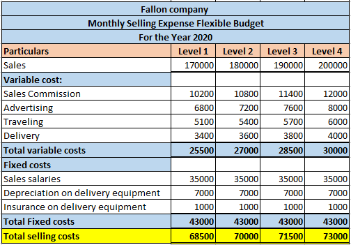 Level 4 200000 Fallon company Monthly Selling Expense Flexible Budget For the Year 2020 Particulars Level 1 Level 2 Level 3 S