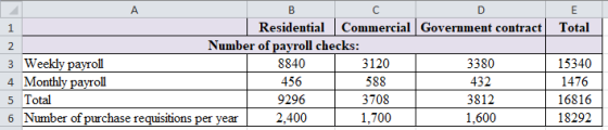 Total 2 BC Residential Commercial Government contract nber of payroll checks: 3 Weekly payroll 8840 3120 3380 4 Monthly payro