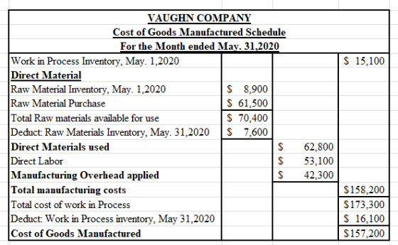 $ 15,100 VAUGHN COMPANY Cost of Goods Manufactured Schedule For the Month ended May. 31,2020 Work in Process Inventory, May.