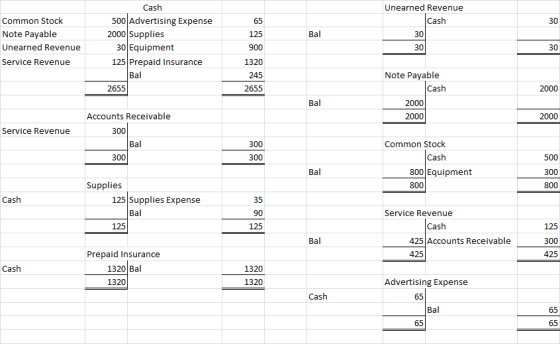 Unearned Revenue Cash 30 30 Common Stock Note Payable Unearned Revenue Service Revenue Cash 500 Advertising Expense 2000 Supp
