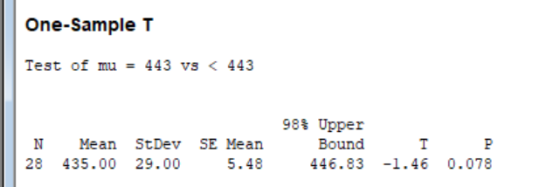 One-Sample T Test of mu 443 vs < 443 98% Upper 28 435.00 29.00 5.48 446.83-1.46 0.078
