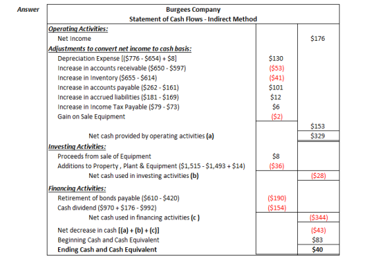 Answer $176 Burgees Company Statement of Cash Flows - Indirect Method Operating Activities: Net Income Adjustments to convert
