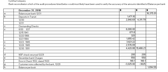 Cynthia Company Bank reconciliation which of the audit procedures listed below would most likely have been used to verify the