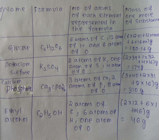 1) Name Formula 1No. of atoms mass of of each element one more represented in loy substance the formula 6 atoms oy C, 12 Otom