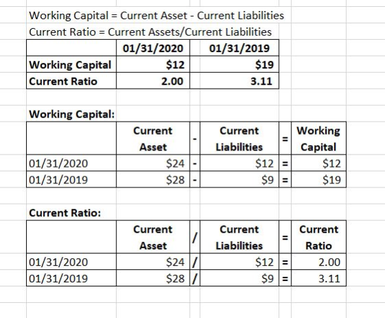 Working Capital = Current Asset - Current Liabilities Current Ratio = Current Assets/Current Liabilities 01/31/2020 01/31/201