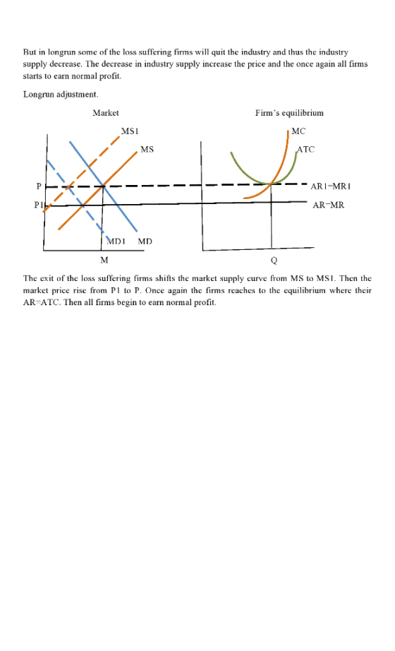 But in longrun some of the loss suffering firms will quit the industry and thus the industry supply decrease. The decrease in