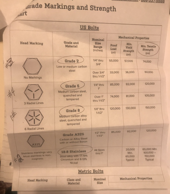 Grade Markings and Strength US Bolts Mechanical Properties Head Marking Grade and Material Nominal Size Range (inches) Proof