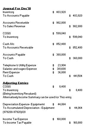 Inventory To Accounts Payable $ 403,920 $ 403,920 Accounts Receiveble To Sales Revenue 982,800 $ 982,800 $ 593,040 COGS To In