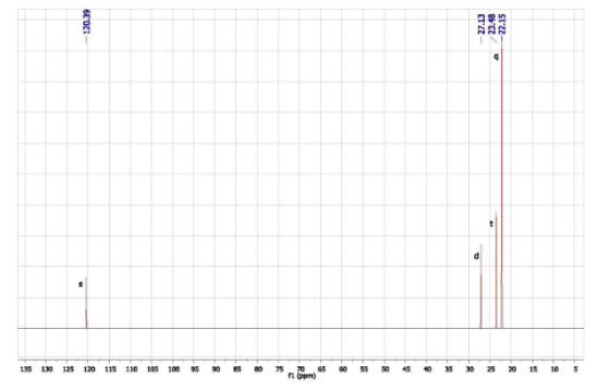 120.39 -27.13 23.48 22.15 135 130 125 120 115 110 105 100 95 96 8580 75.70 65 1 (ppm) 50 55 50 45 40 35 30 25 20 15 10 5