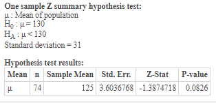 One sample Z summary hypothesis test: u: Mean of population Ho:u= 130 HA: <130 Standard deviation=31 Hypothesis test results:
