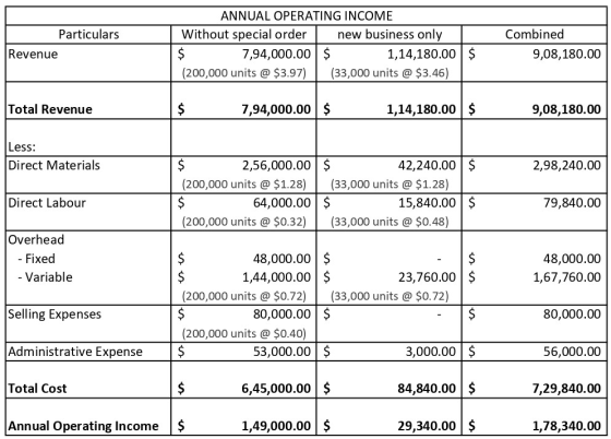 ANNUAL OPERATING INCOME Particulars Without special order new business only Combined 7,94,000.00 $ 1,14,180.00 $ (33,000 unit