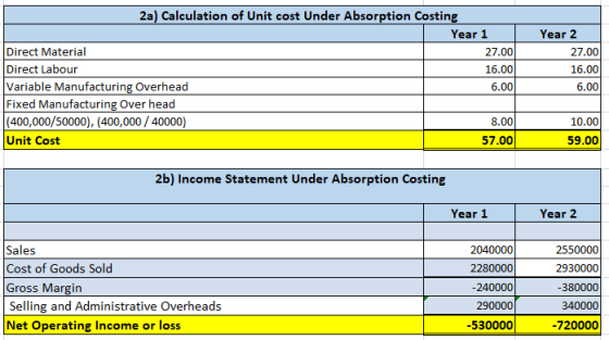 Year 2 2a) Calculation of Unit cost Under Absorption Costing Year 1 Direct Material 27.00 Direct Labour 16.001 Variable Manuf