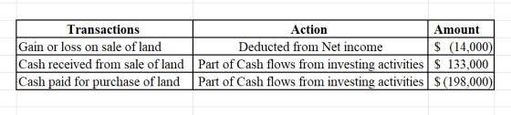 Transactions Action Amount Gain or loss on sale of land Deducted from Net income $ (14,000) Cash received from sale of land P
