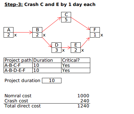 Step-3: Crash C and E by 1 day each 2 x Project path Duration Critical? A-B-C-F A-B-D-E-F 10 10 Yes Yes Project duration 10 1