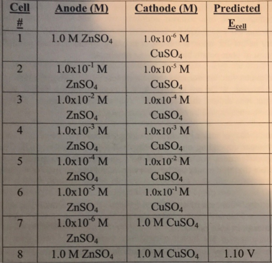 Cell Anode (M) Cathode (M) Predicted # Ecell 1.0 M ZnSO4 1.0x10M ZnSO4 1.0x10M ZnSO4 1.0x10 PM ZnSO4 1.0x104M ZnSO4 1.0x10