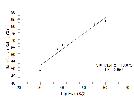 Satisfaction Rating (%) Y y = 1.124 x + 19.075 R2 = 0.957 HHHHHHHHHHHHHHHHHHHHHHH 30 40 50 60 70 Top Five (%)X