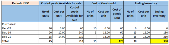 Periodic FIFO Cost of Goods sold Ending Inventory Cost of goods Available for sale Cost of No of Cost per goods units unit Av