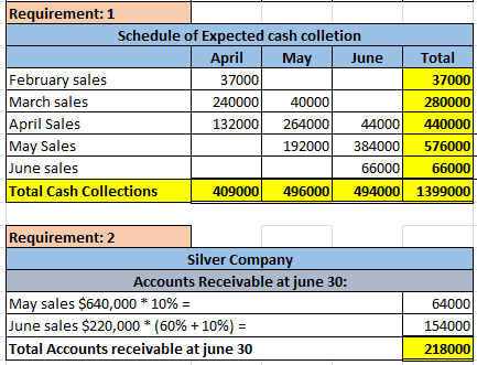 Requirement: 1 Schedule of Expected cash colletion April May June February sales 37000 March sales 240000 40000 April Sales 1
