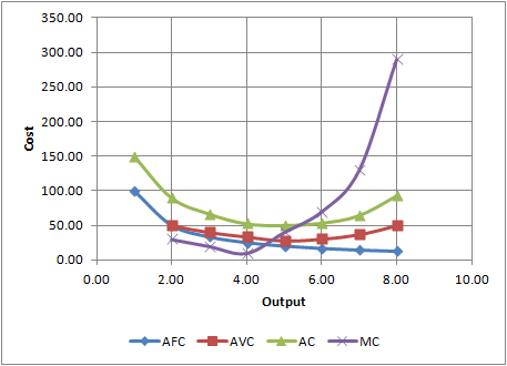 350.00 300.00 250.00 200.00 150.00 100.00 50.00 0.00 10.00 0.00 2.00 4.00 6.00 8.00 Output AC MC AFC -AVC Cost