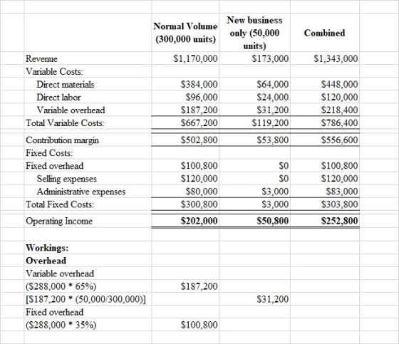 Combined Normal Volume (300,000 units) $1,170,000 New business only (50,000 units) $173,000 $1,343,000 $384.000 $96.000 $187.