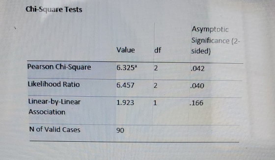 Chi-Square Tests Asymptotic Significance (2- sided) Value df Pearson Chi-Square 6.325 2 .042 Likelihood Ratio 6.457 2 .040 1