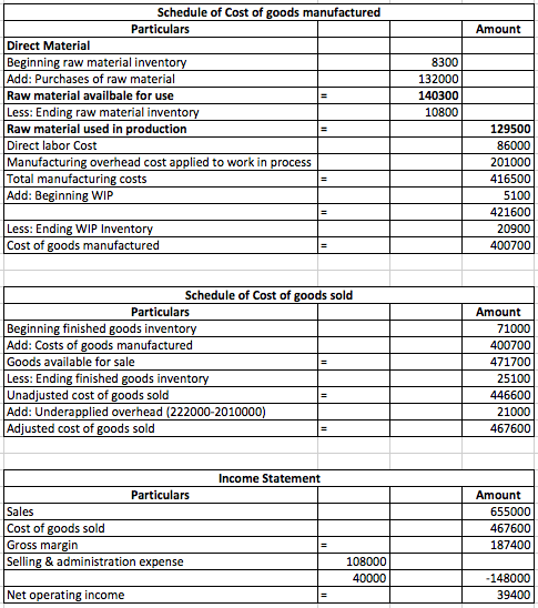 Schedule of Cost of goods manufactured Particulars Amount Direct Material Beginning raw material inventory Add: Purchases of