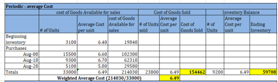 Periodic: average Cost Inventory Balance Average Cost per unit cost of Goods Available for sales Cost of Goods Sold cost of G