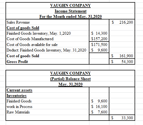 216,200 VAUGHN COMPANY Income Statement For the Month ended May. 31,2020 Sales Revenue Cost of goods Sold Finished Goods Inve