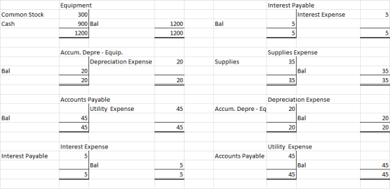 Interest Payable Interest Expense Common Stock Cash Equipment 300 900 Bal 1200 1200 1200 Supplies Expense Accum. Depre - Equi