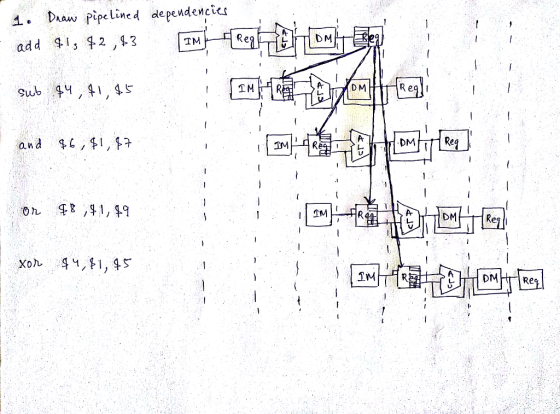 1. Daa씨 pipelined dependencies add 91, $2 ,43 DM TM MTR D M aW fA Re In사제 R