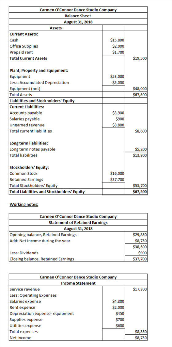 Carmen OConnor Dance Studio Company Balance Sheet August 31, 2018 Assets Current Assets: Cash $15,800 Office Supplies $2,000
