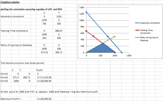 Graphical solution 1400 1200 plotting the constraints assuming equality of LHS and RHS X Y Assembly constraint 0 1250 1250 0