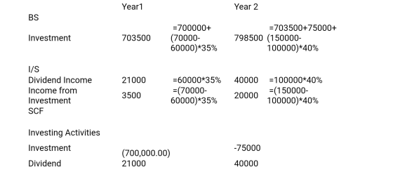 Year1 Year 2 BS Investment 703500 =700000+ (70000- 60000)*35% =703500+75000+ 798500 (150000- 100000)*40% 21000 40000 I/S Divi