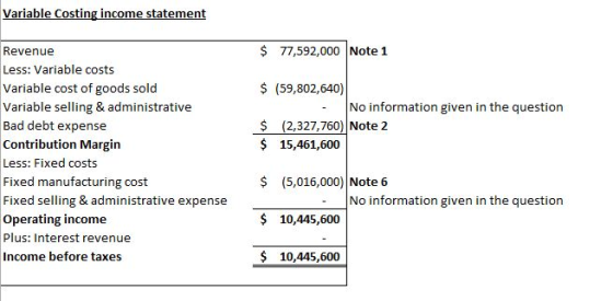 Variable Costing income statement $ 77,592,000 Note 1 $ (59,802,640) No information given in the question $ (2,327,760) Note