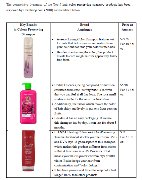 The competitive dynamics of the Top-5 hair color preserving shampoo products has been reviewed by Healthoop.com (2018) and ta
