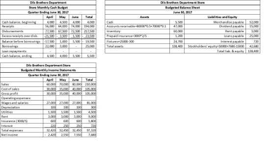 Dils Brothers Department Store Monthly Cash Budget Quarter Ending June 30, 2017 April May June Total Cash balance, beginning