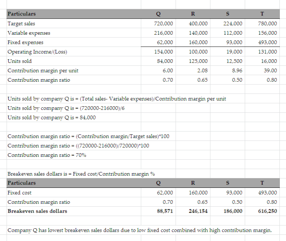 Q Particulars Target sales Variable expenses Fixed expenses Operating Income/(Loss) Units sold Contribution margin per unit C