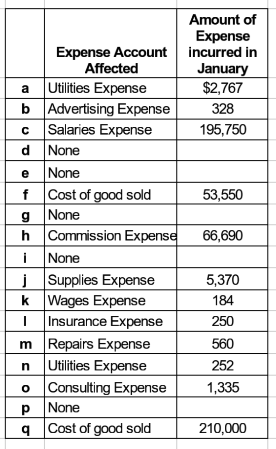 Amount of Expense incurred in January $2,767 328 195,750 53,550 Expense Account Affected a Utilities Expense b Advertising Ex