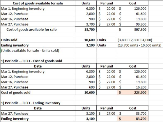 Cost of goods available for sale Mar 1, Beginning inventory Mar 12, Purchase Mar 16, Purchase Mar 27, Purchase Cost of goods