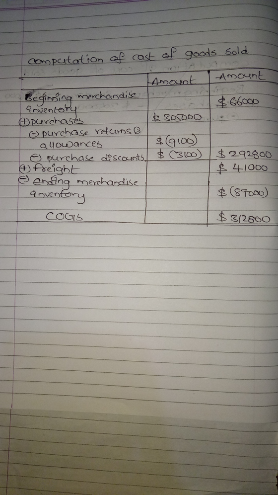 of computation cost of goods sold Amount Amount $-66000 $ 305060 I Beginning merchandise Inventory ( purchases o purchase ref