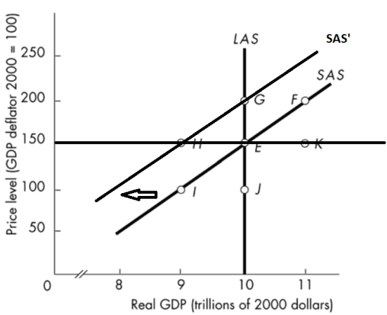 100) LAS SAS 250 SAS 200 150 Price level (GDP deflator 2000 E 100 50 0 8 9 10 11 Real GDP (trillions of 2000 dollars)