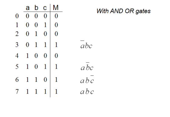 With AND OR gates abc a bc abc abc