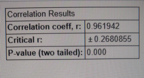 Correlation Results Correlation coeff, r: 0.961942 Critical r: +0.2680855 P-value (two tailed): 10.000