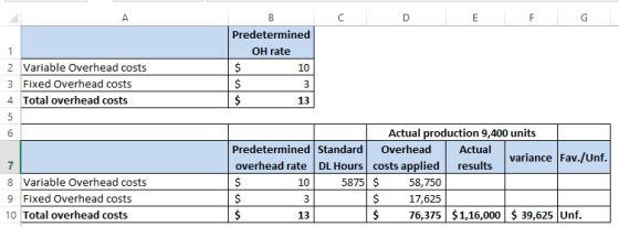 A C D Е G Predetermined OH rate 2 Variable Overhead costs 10 3 Fixed Overhead costs 3 4 Total overhead costs 13 Actual produc