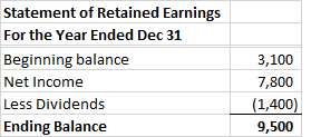 Statement of Retained Earnings For the Year Ended Dec 31 Beginning balance Net Income Less Dividends Ending Balance 3,100 7,8