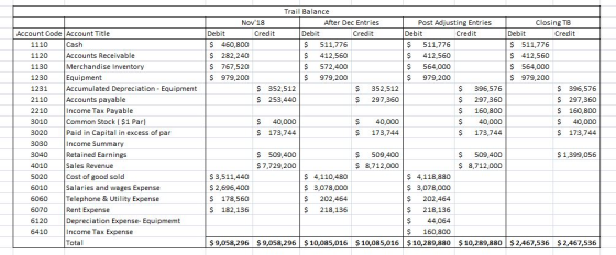 Trail Balance Nov18 After Dec Entries Post Adjusting Entries Debit $ 511,776 Closing TB Account Code Account Title Debit Cre