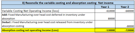 Year 2 -610000 -640000 3) Reconcile the variable costing and absorption costing Net income Year 1 Variable Costing Net Operat