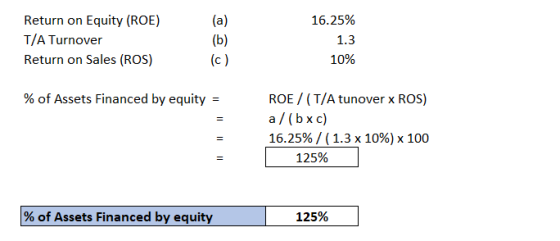Return on Equity (ROE) T/A Turnover Return on Sales (ROS) (a) (b) (c) 16.25% 1.3 10% % of Assets Financed by equity ROE/ (T/A